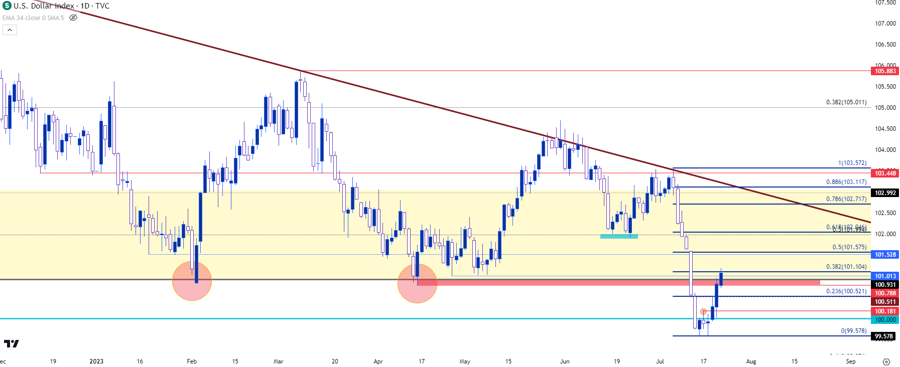 us dollar daily 72123