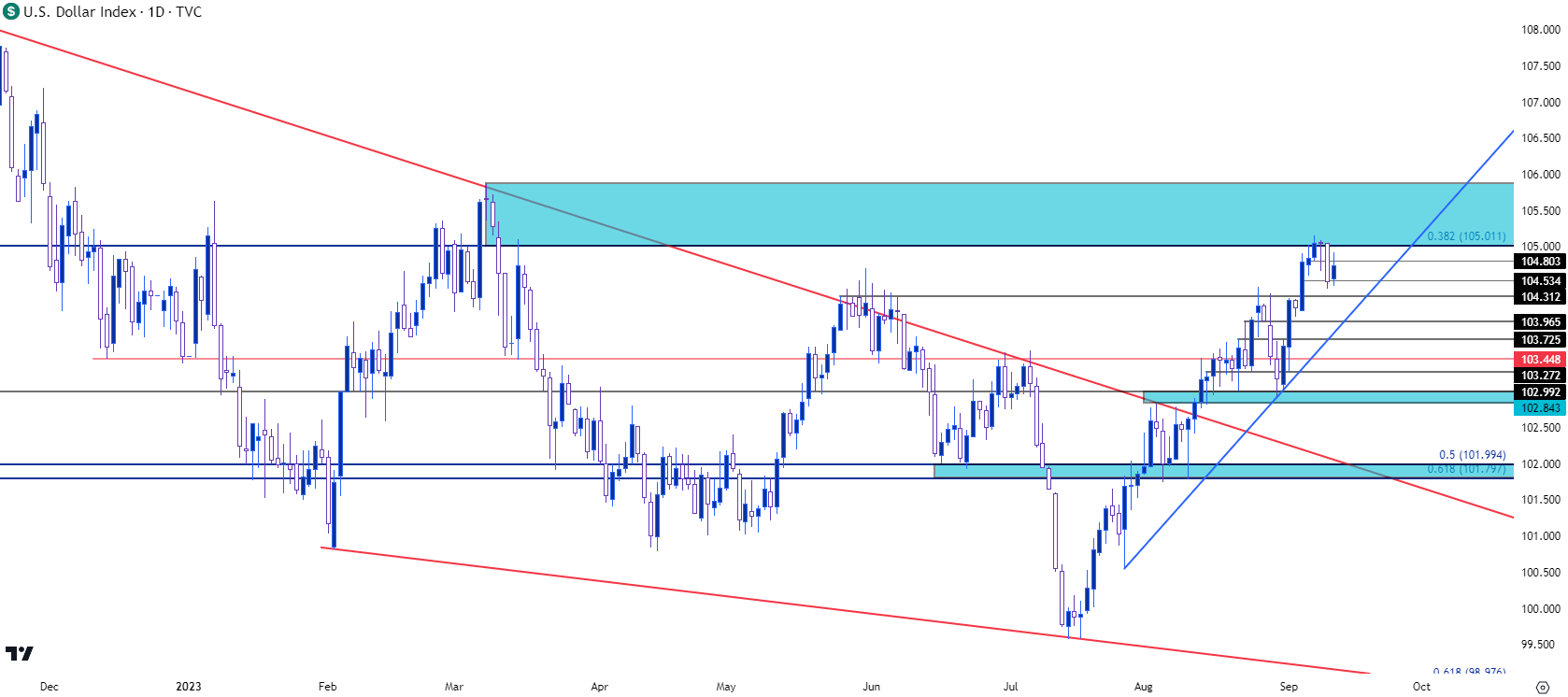 us dollar daily 91223