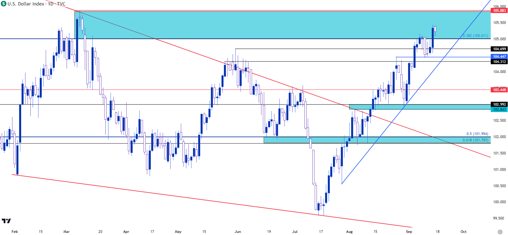 us dollar daily 91523