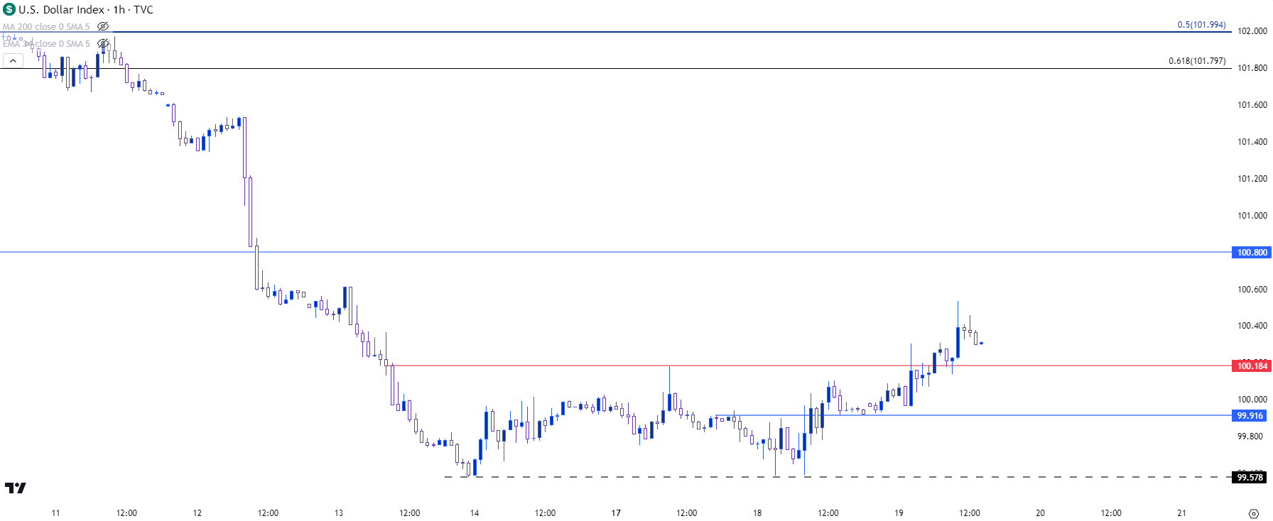 us dollar hourly 71923