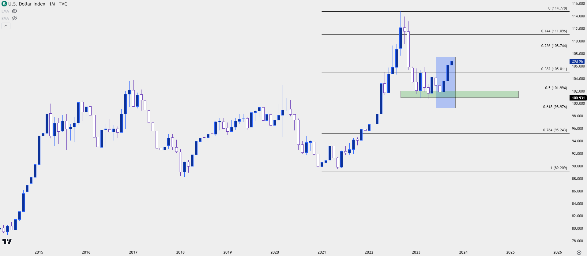 us dollar monthly 10223