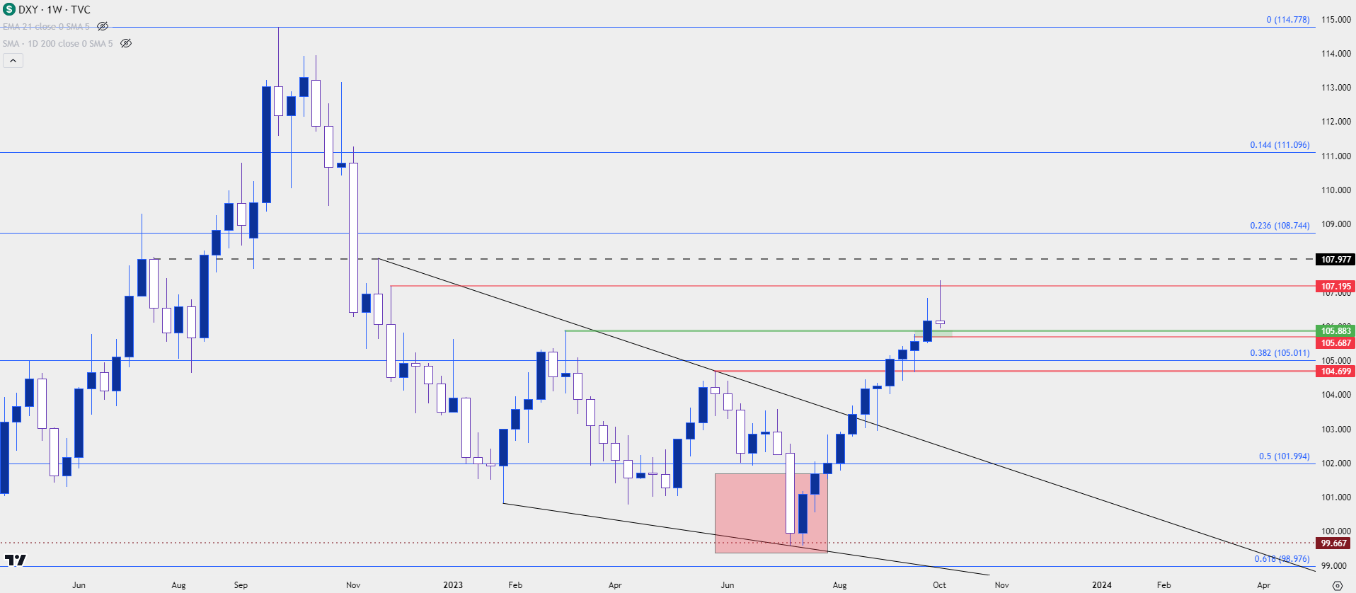 us dollar weekly 10623