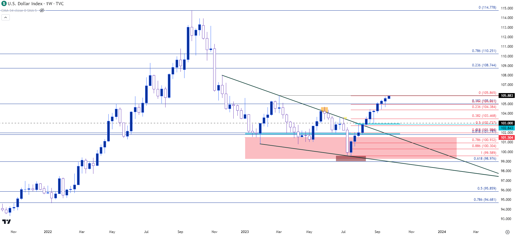 us dollar weekly 92523