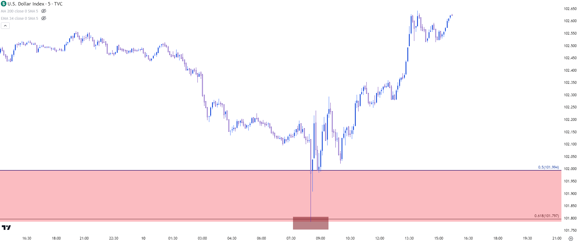 usd 5m chart 81023