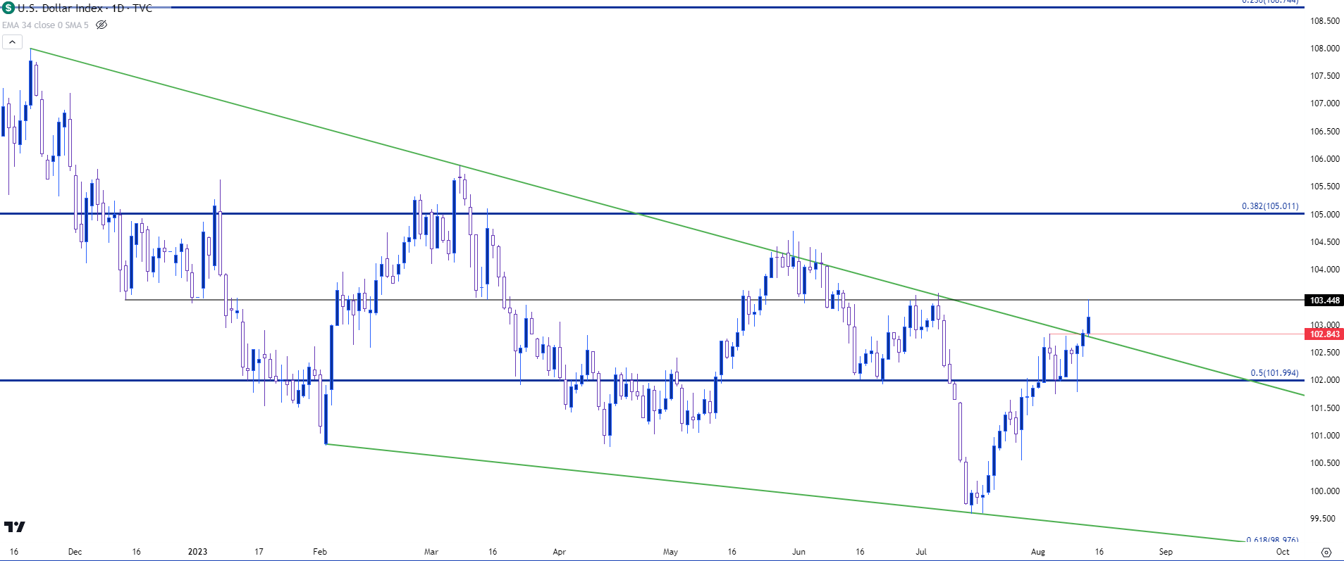 usd daily 81423