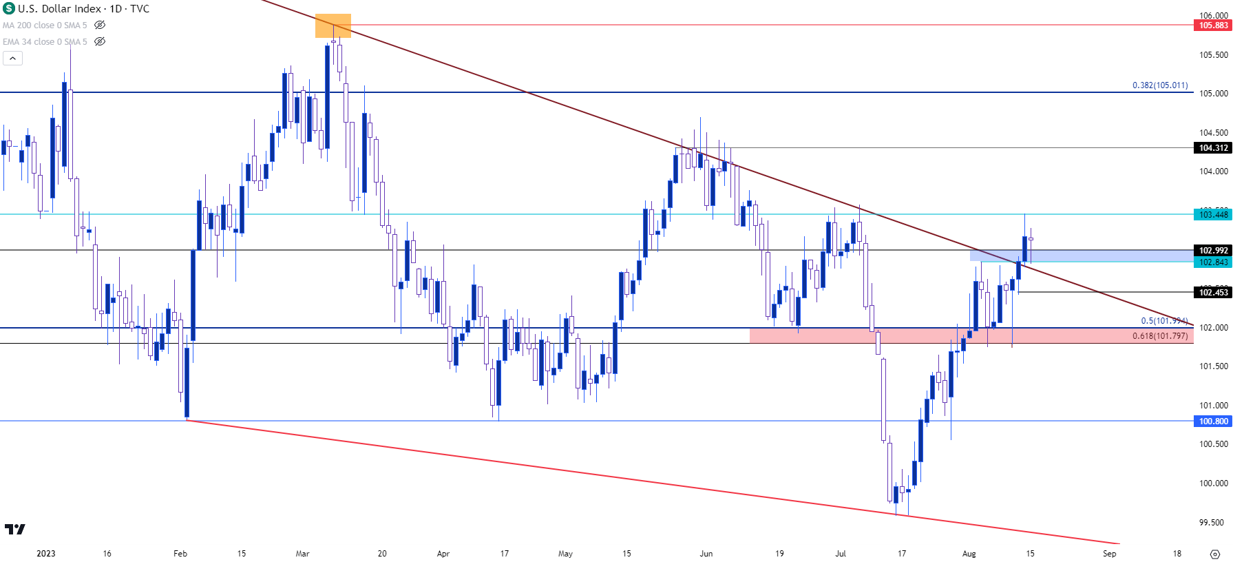 usd daily 81523 b