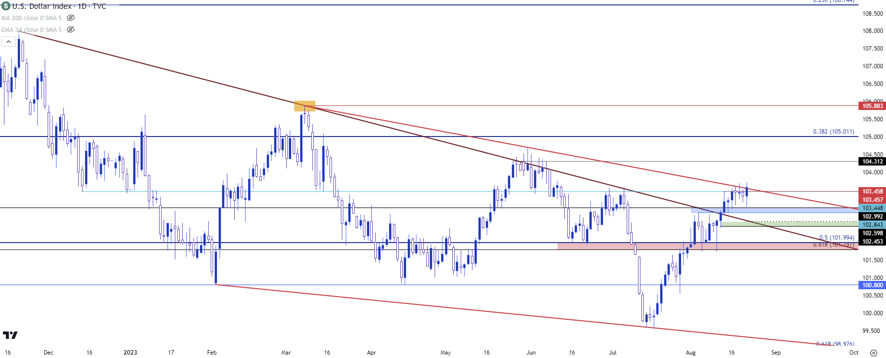 usd daily 82223