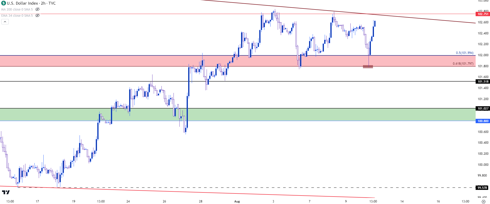 usd h2 chart 81023 b