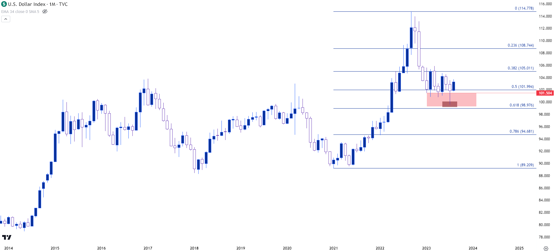 usd monthly 82123