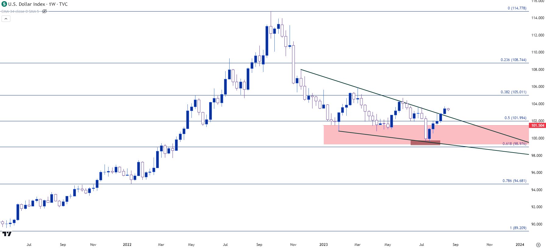 usd weekly 82123