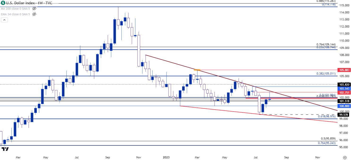 usd weekly 8423