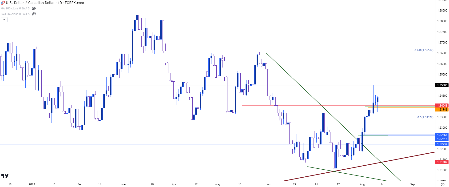 usdcad daily 81023