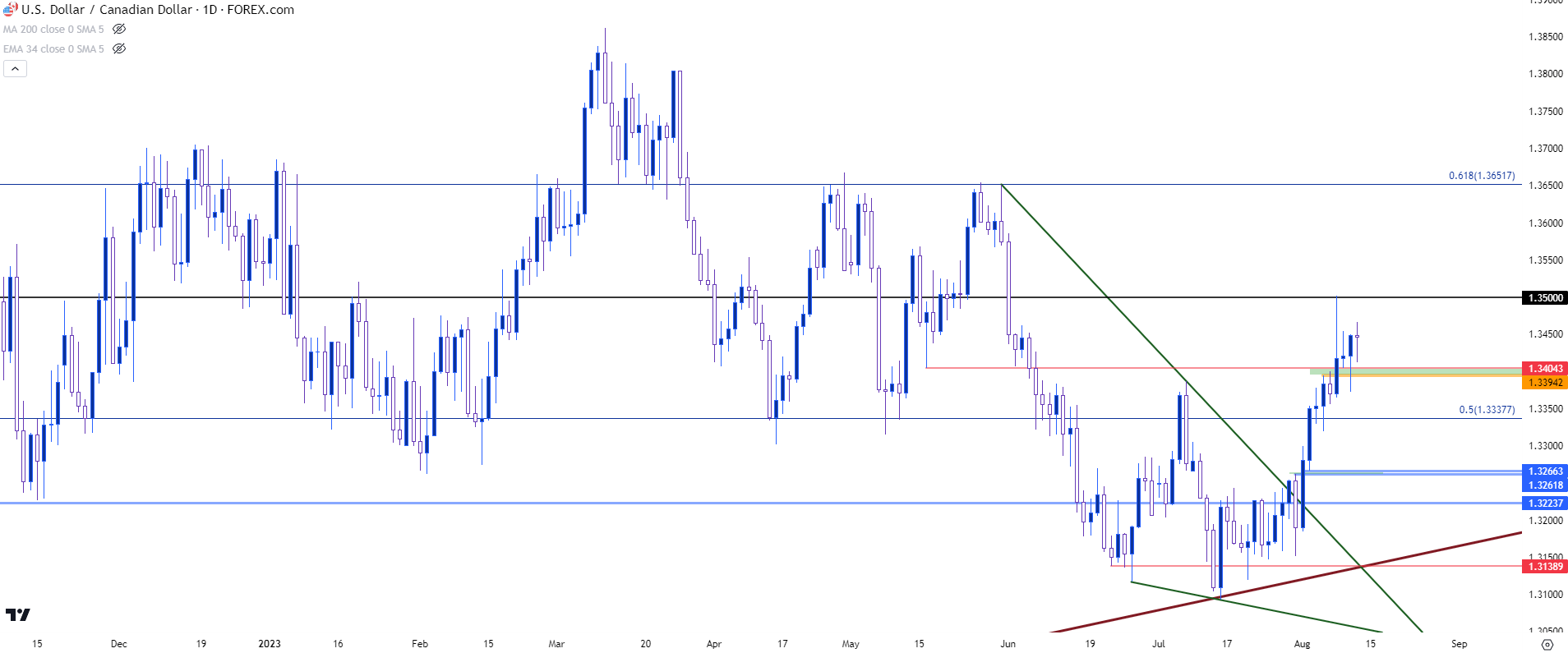 usdcad daily 81123 b