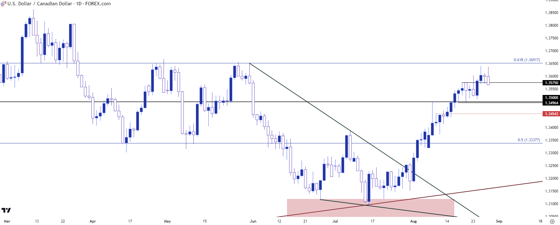 usdcad daily 82923