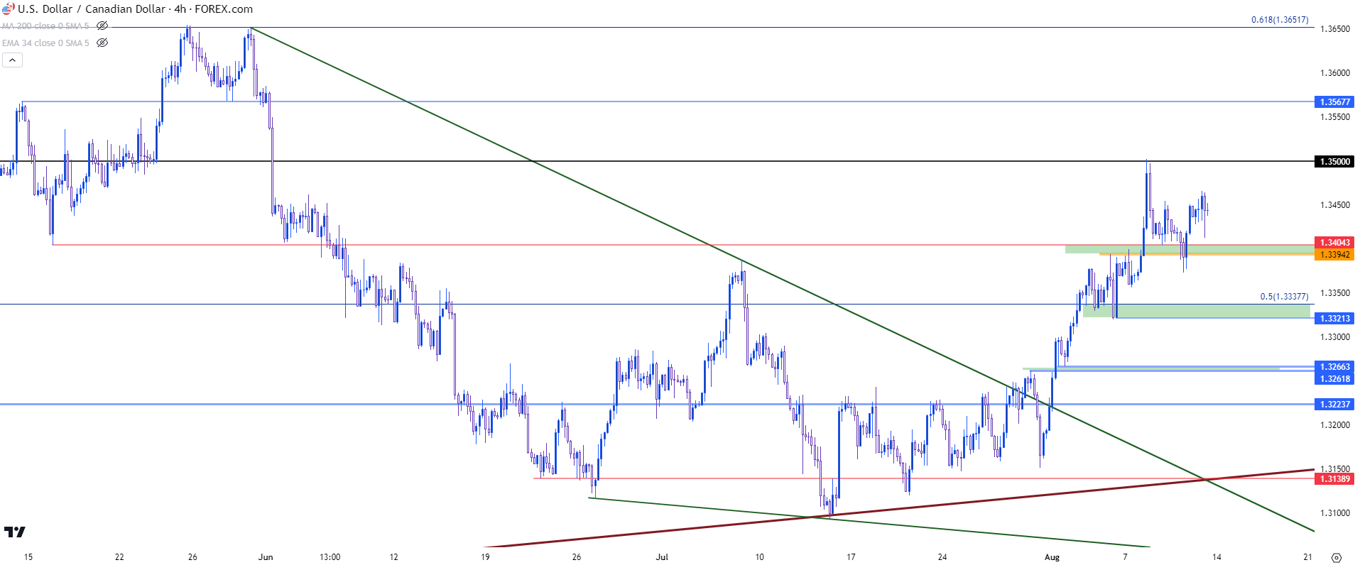 usdcad four hour 81123