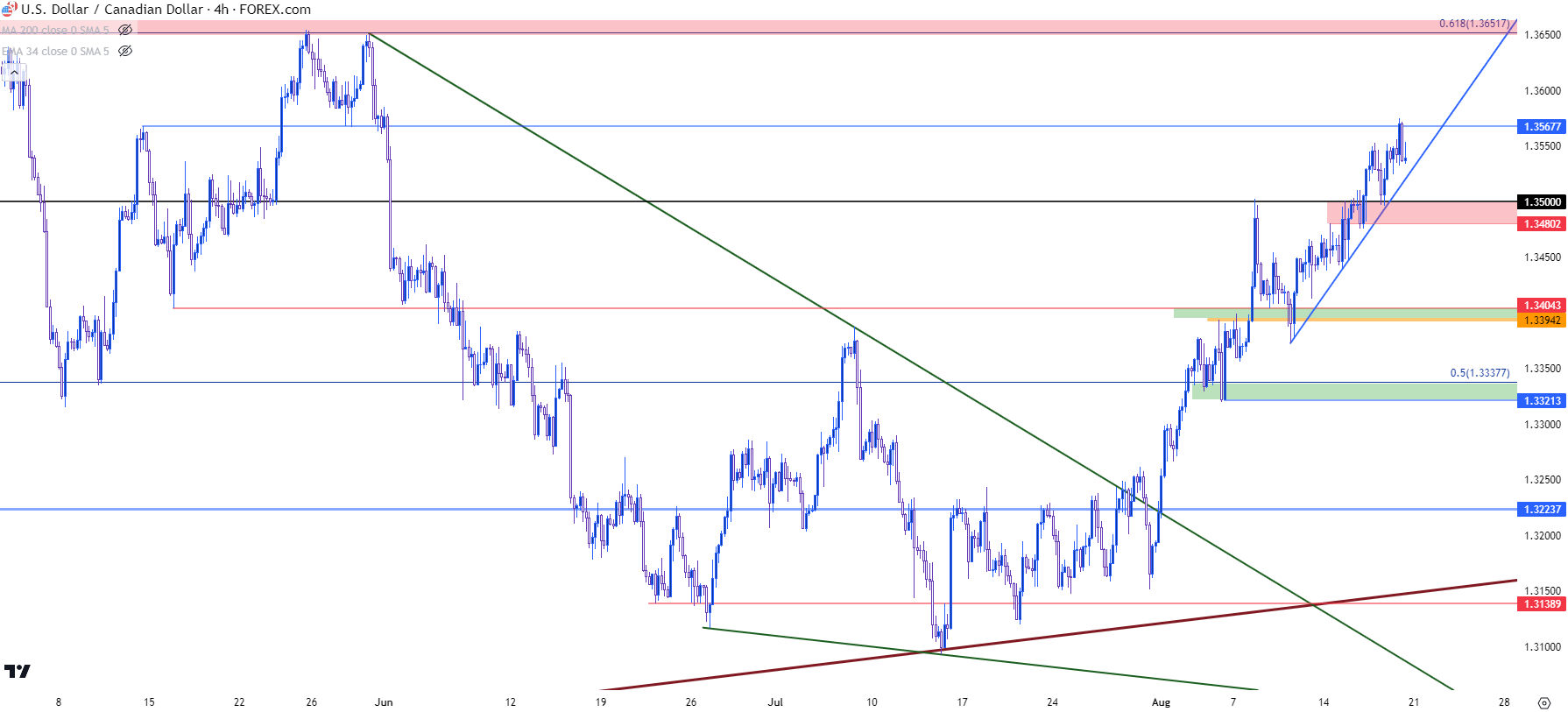 usdcad four hour 81823