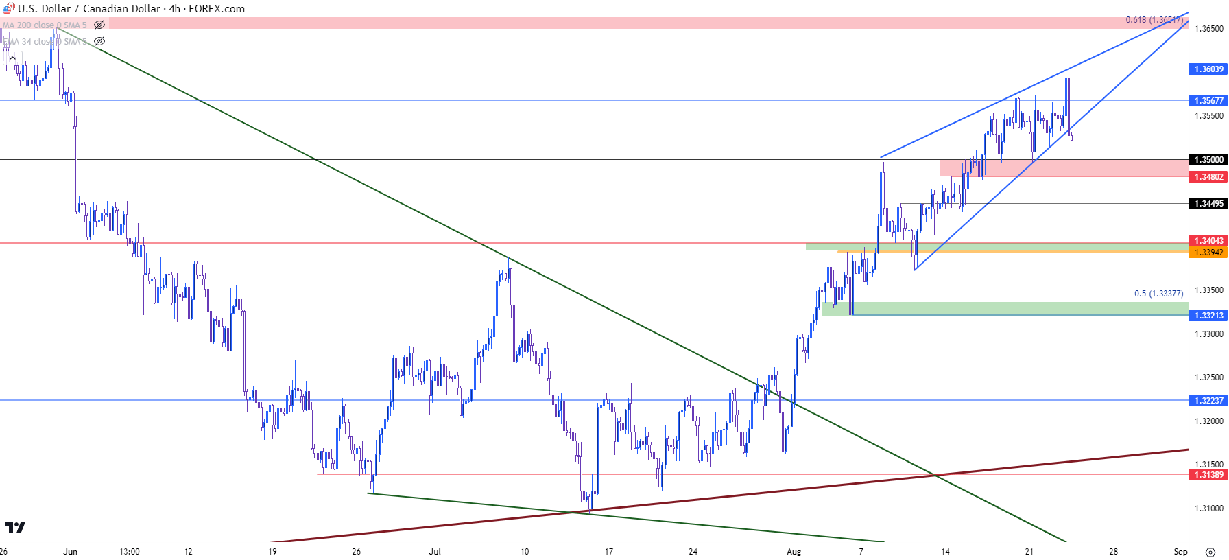 usdcad four hour 82323