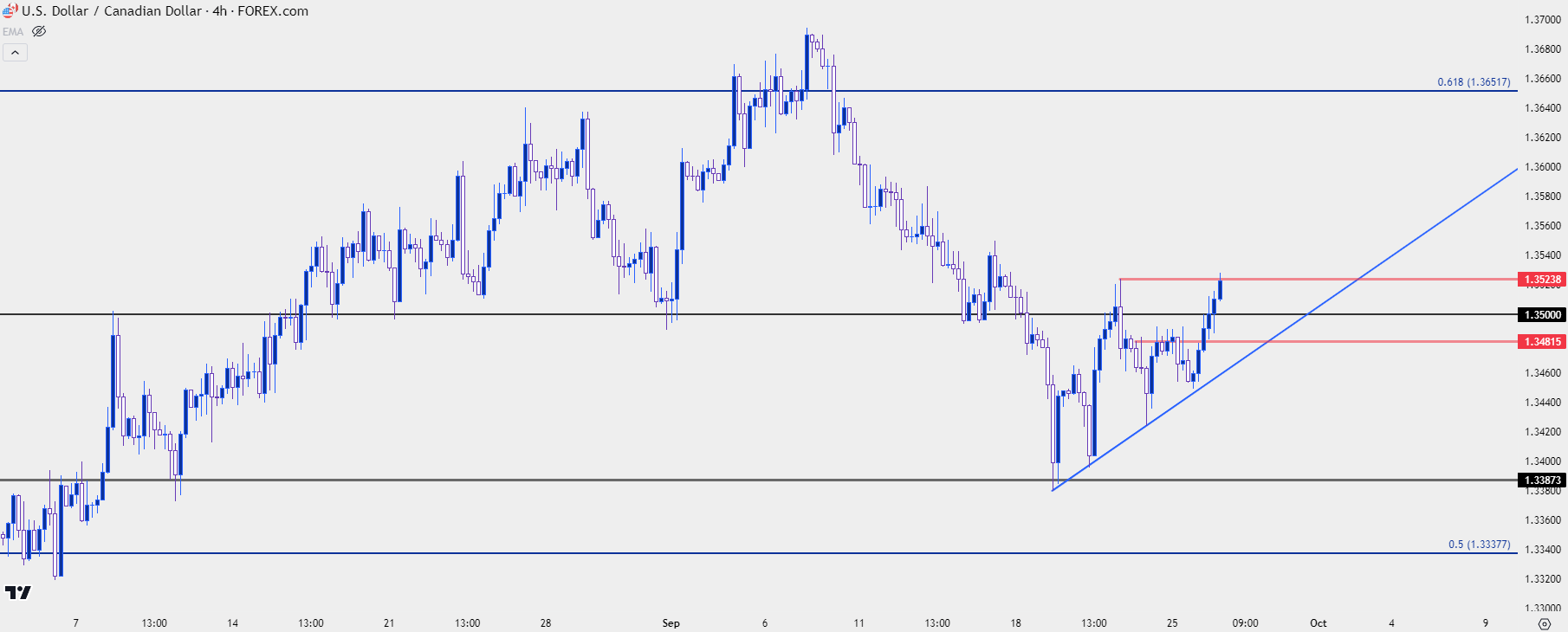 usdcad four hour chart 92623