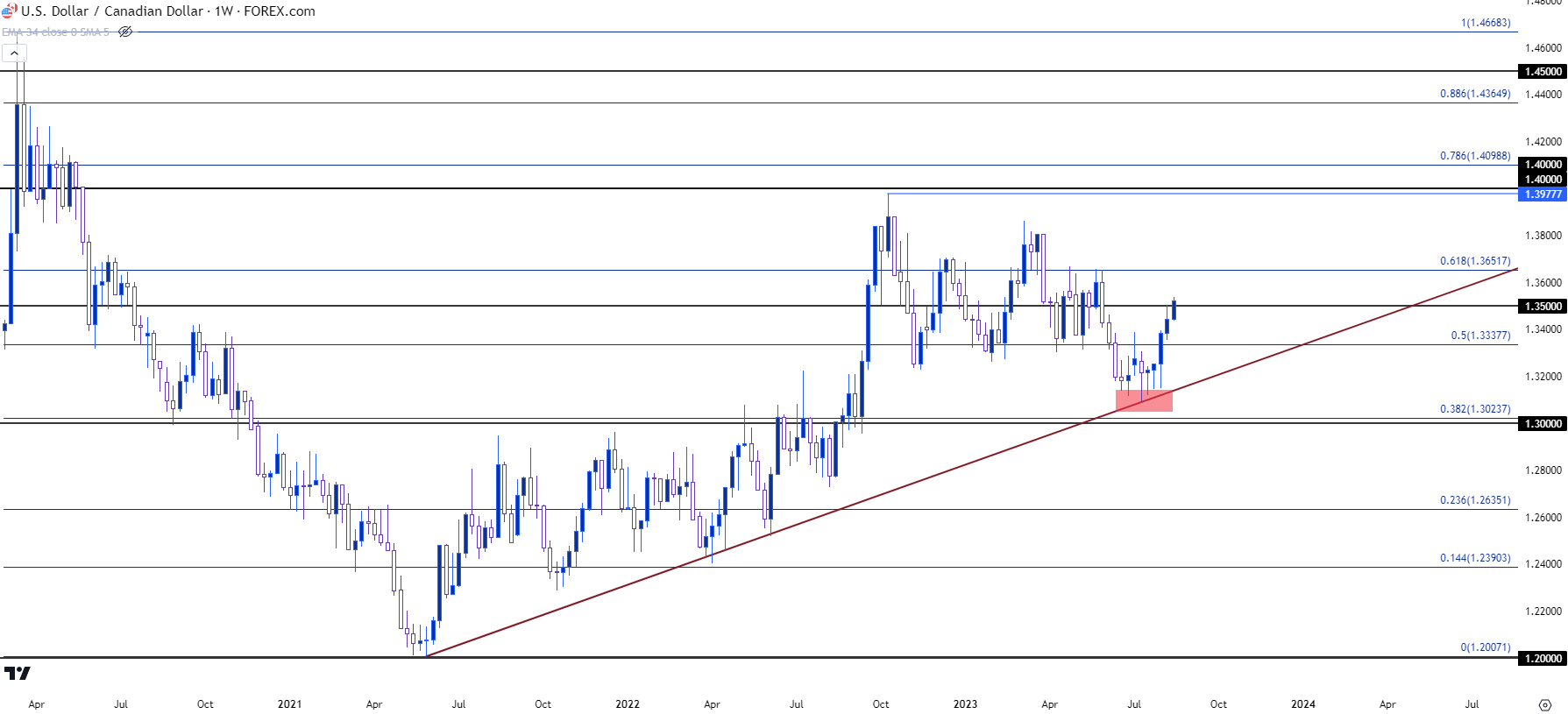 usdcad weekly 81623