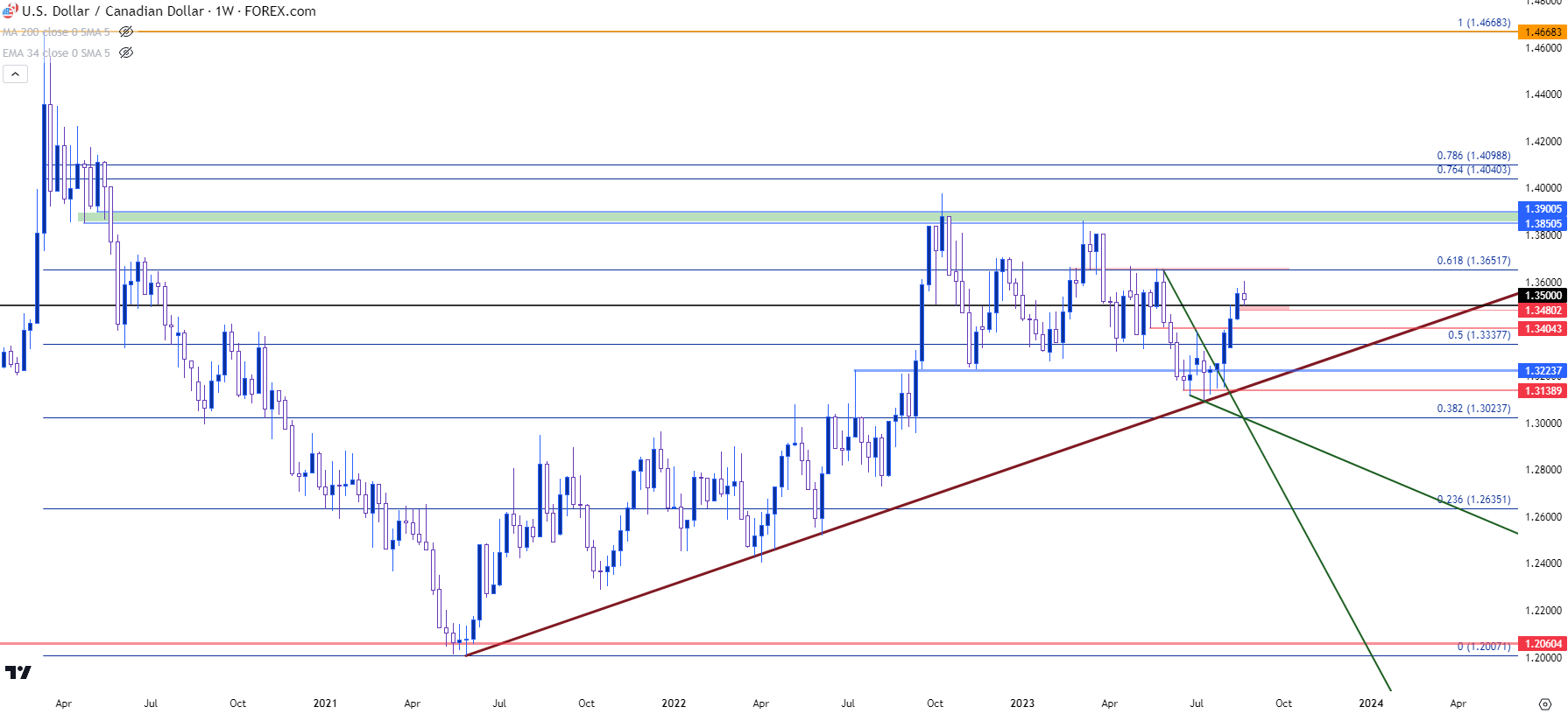 usdcad weekly 82323