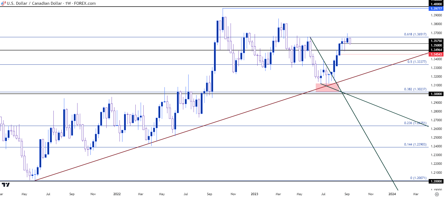 usdcad weekly 91123