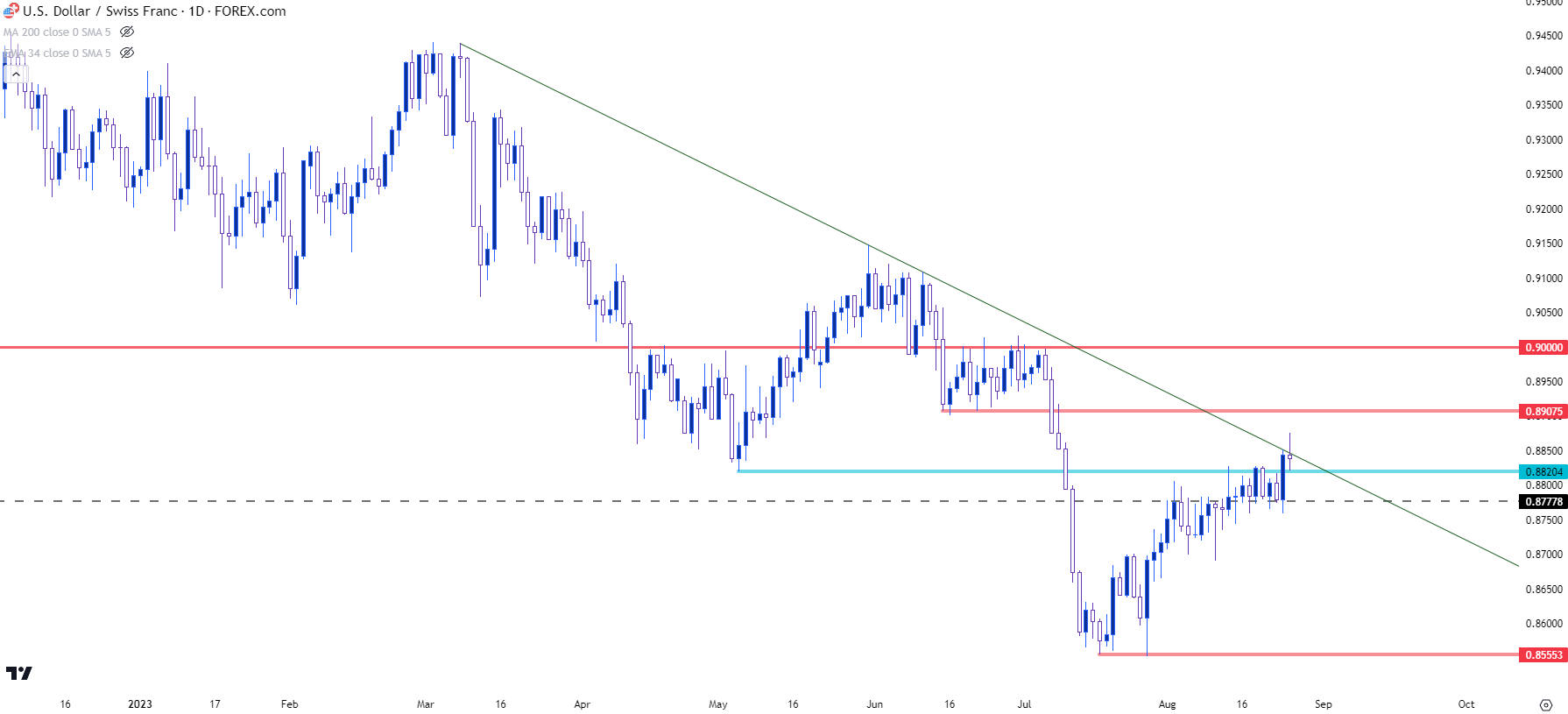 usdchf daily 82523