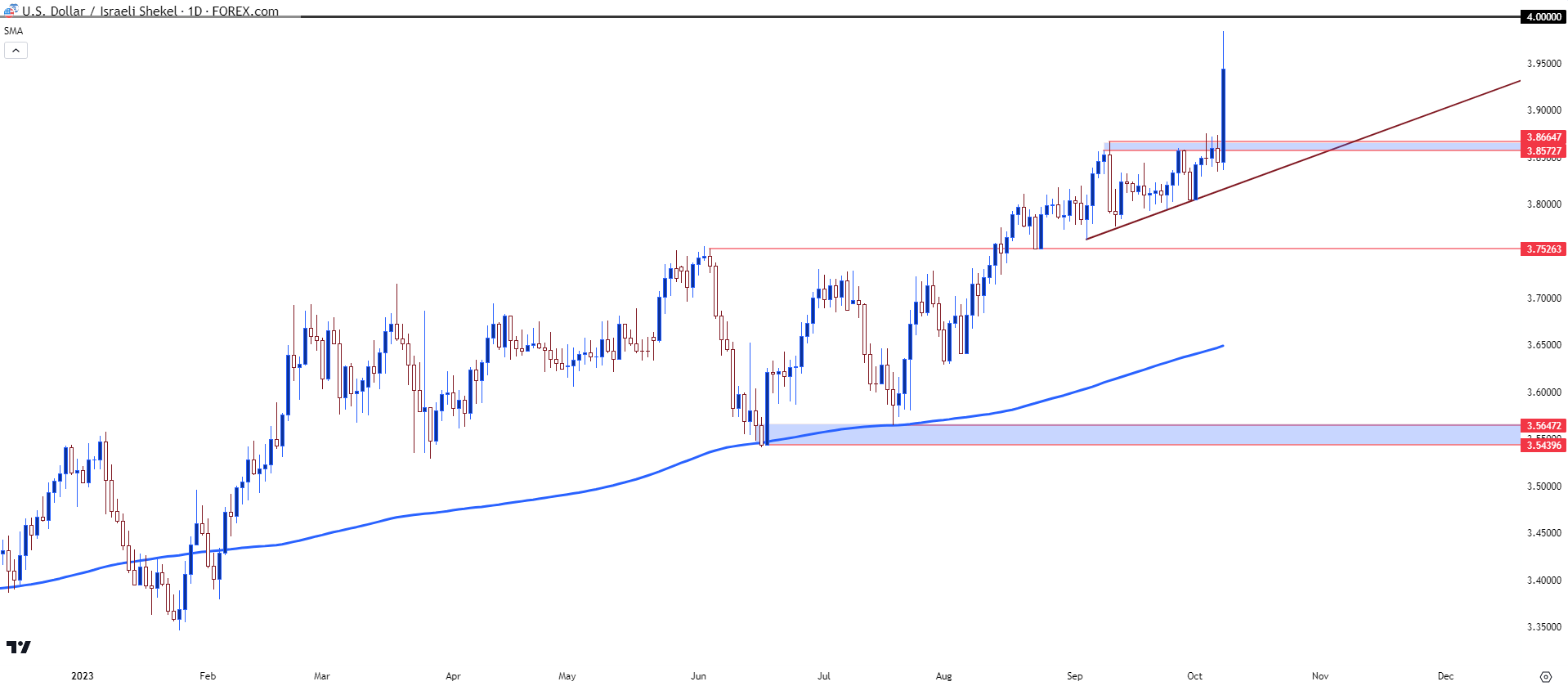 usdils daily 10923