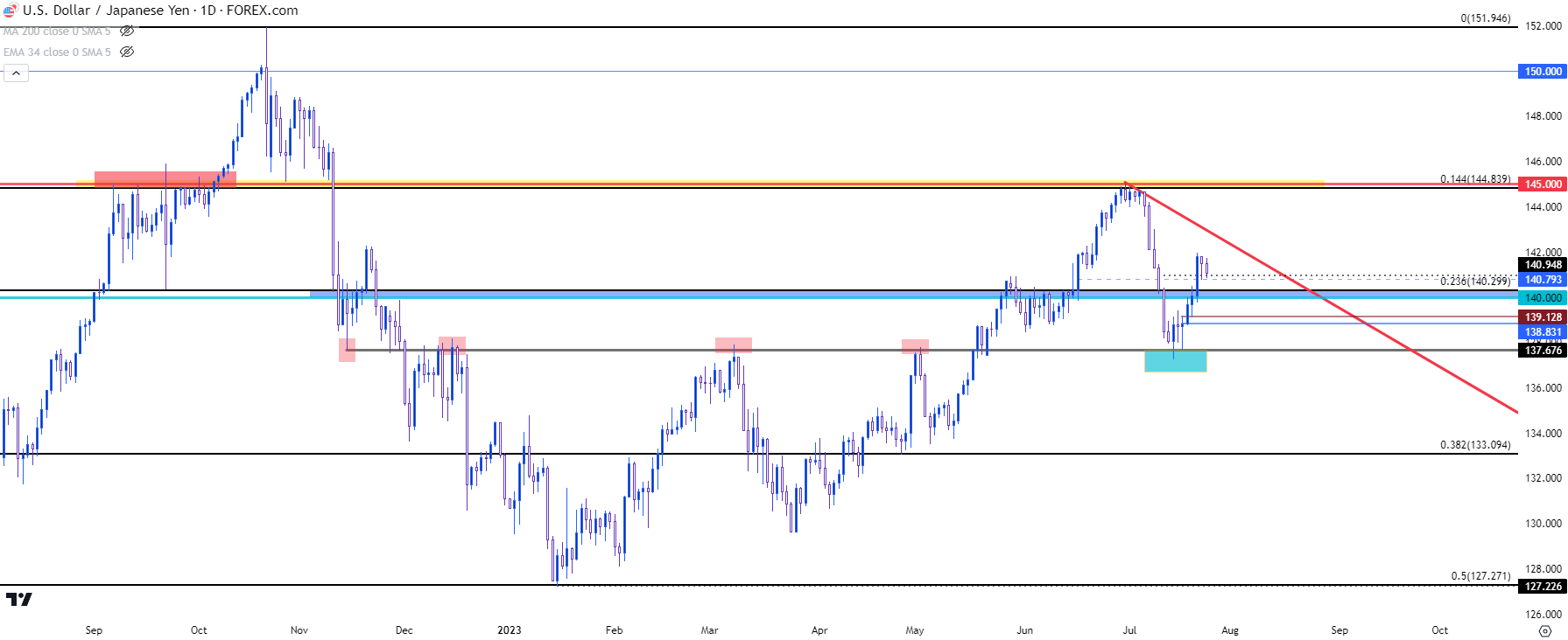 usdjpy daily 72523