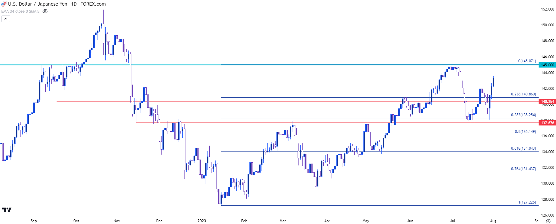 usdjpy daily 8123