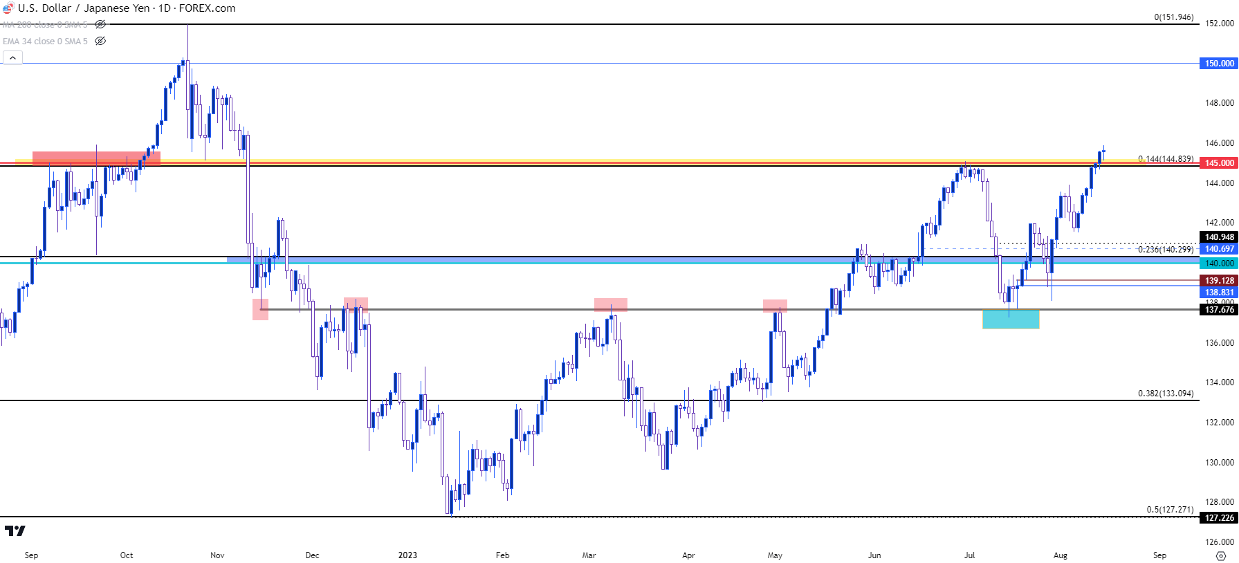 usdjpy daily 81523