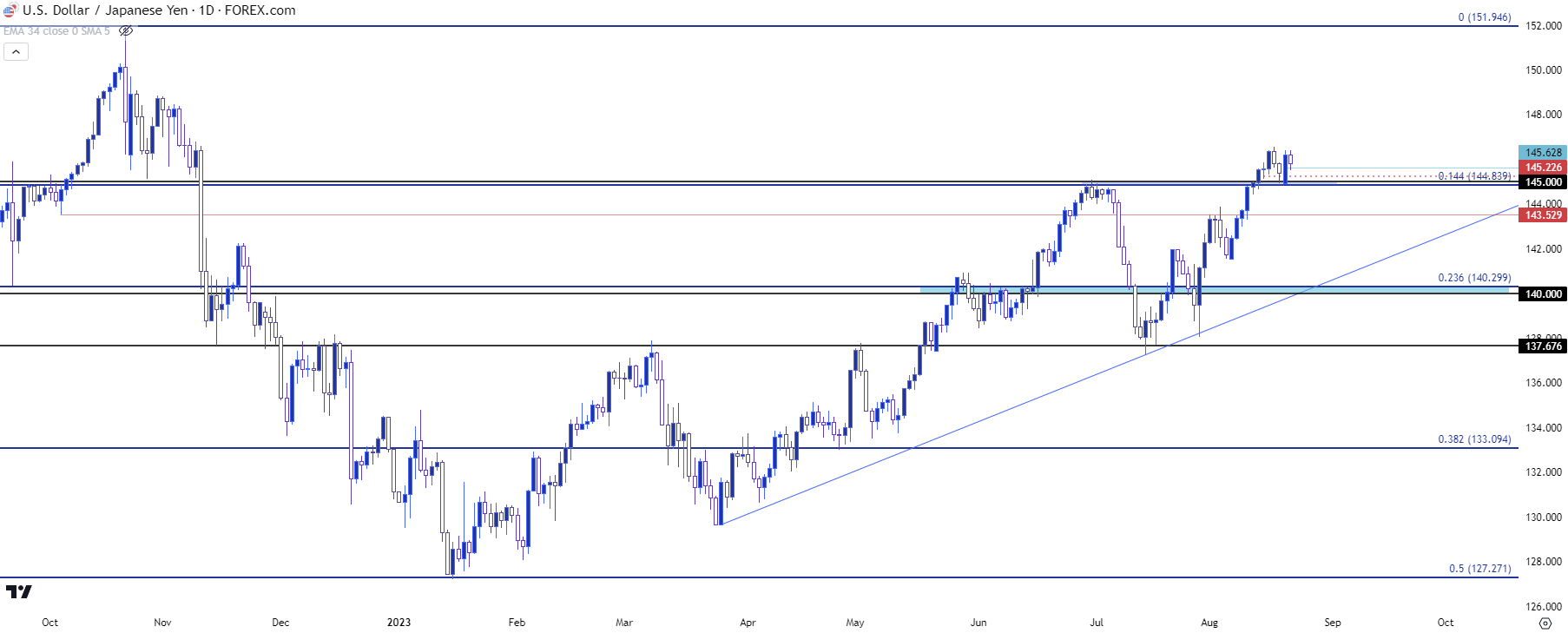 usdjpy daily 82223