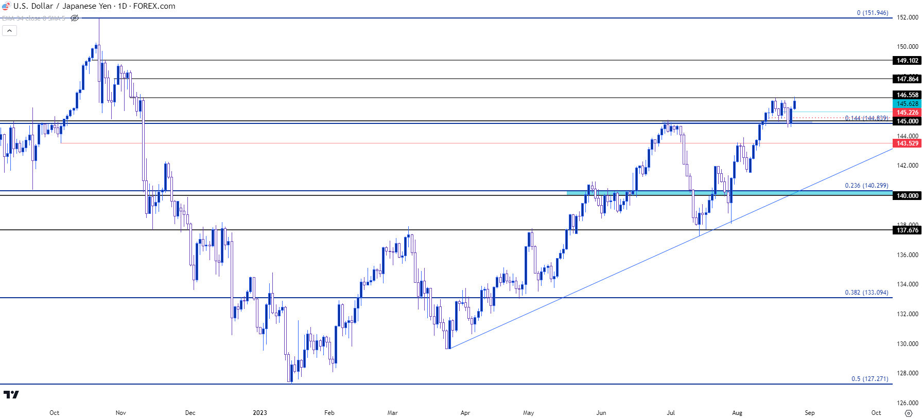 usdjpy daily 82523