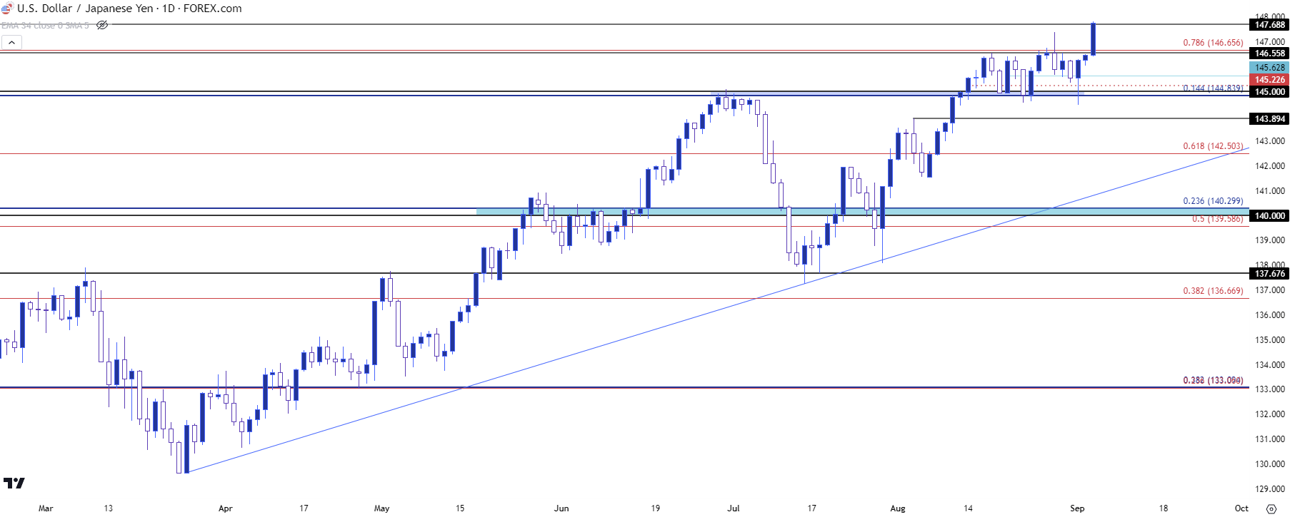 usdjpy daily 9523