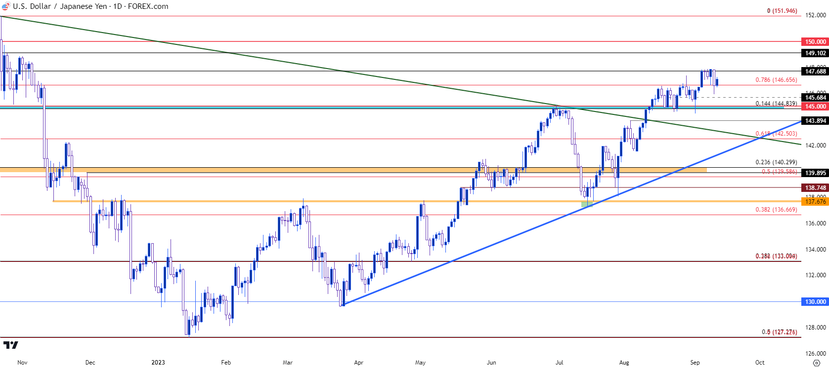 usdjpy daily chart 91223