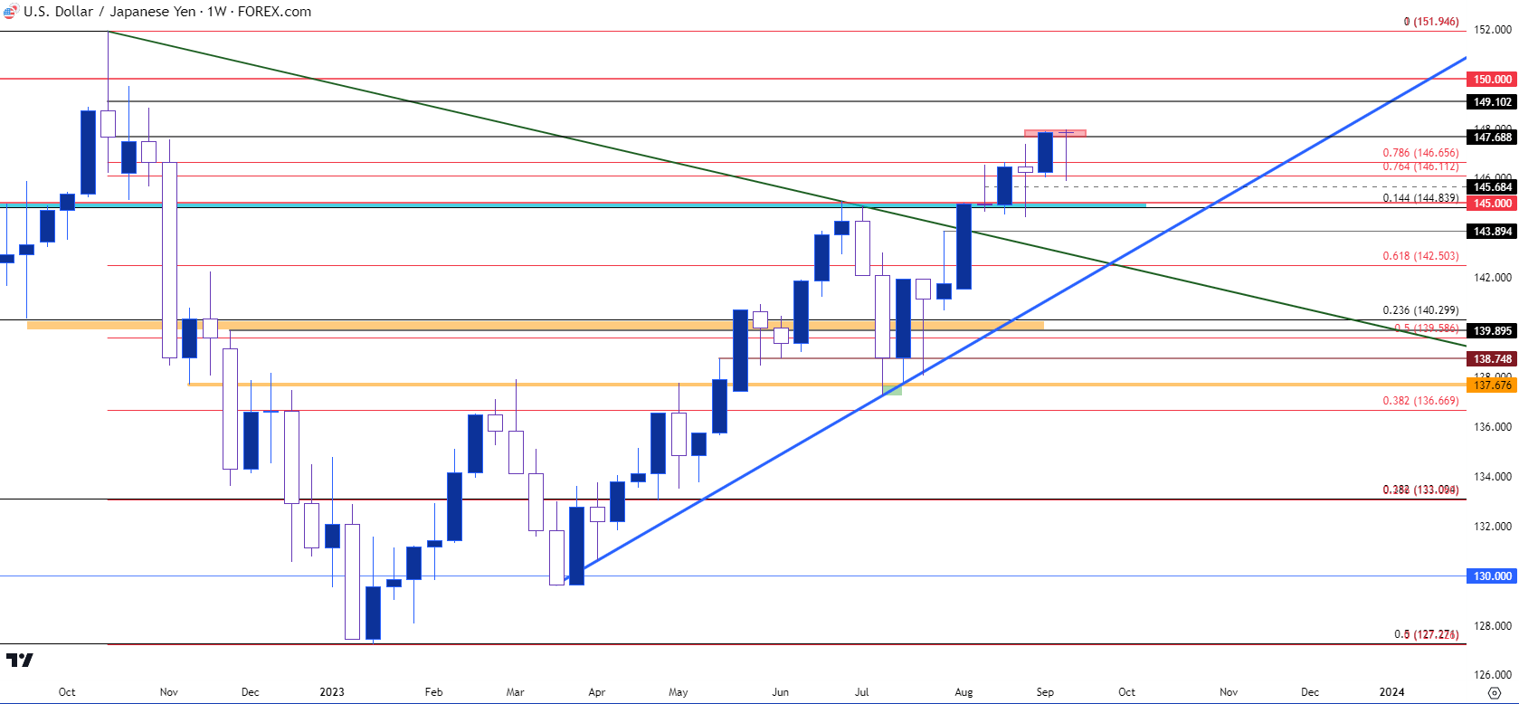 usdjpy weekly 91523