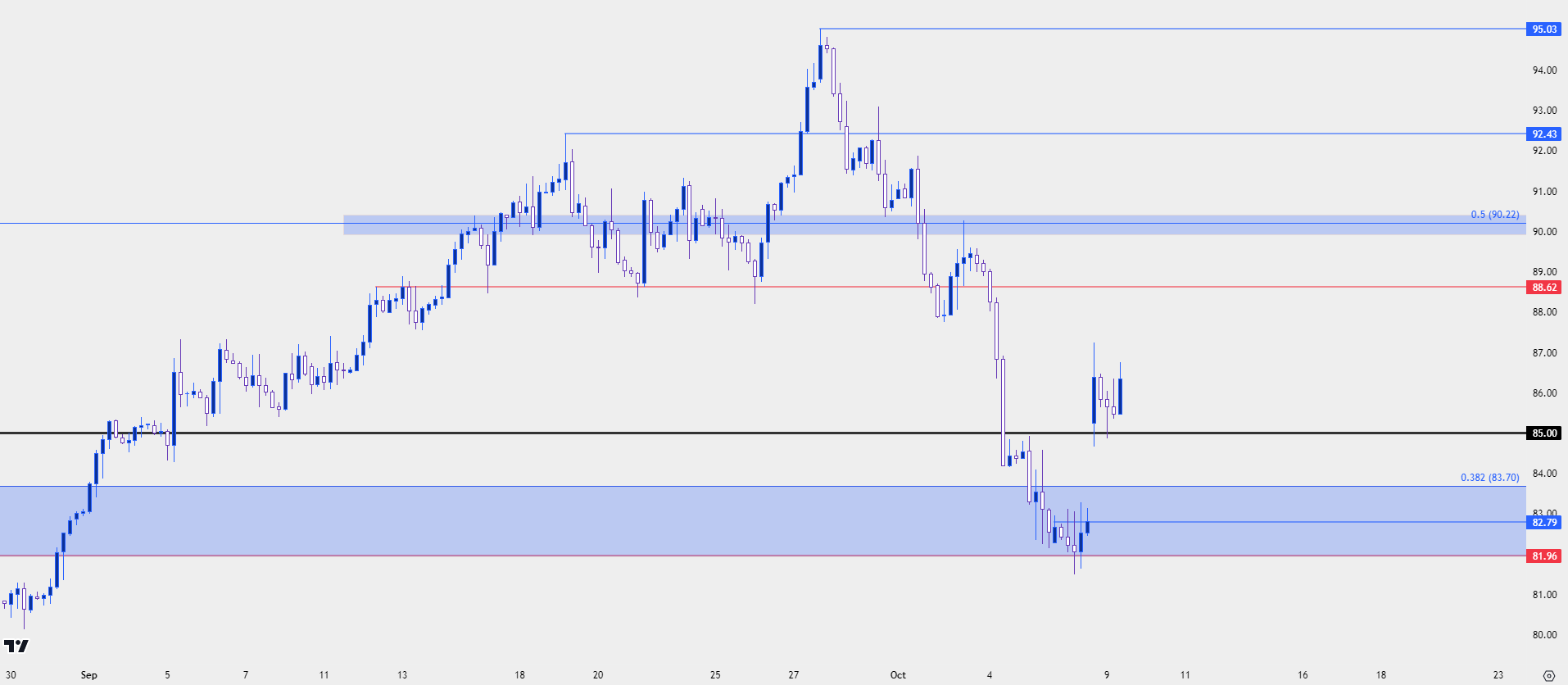 wti crude oil four hour 10923