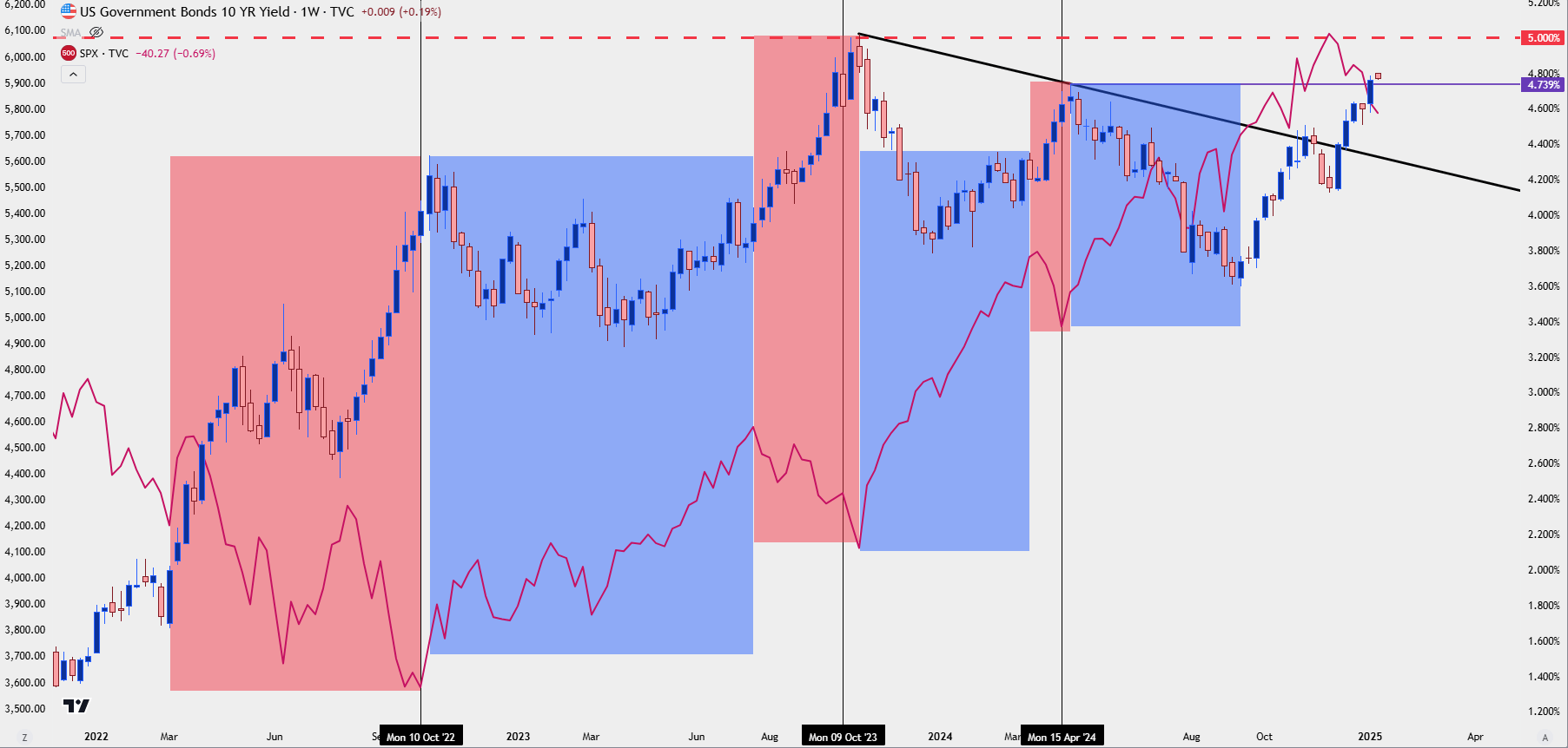 10 year yields spx 11325