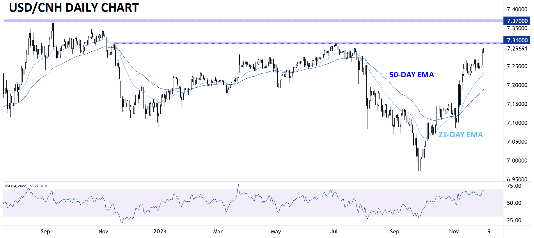 USD_CNH_DAILY_CHART_TECHNICAL_ANALYSIS_12032024