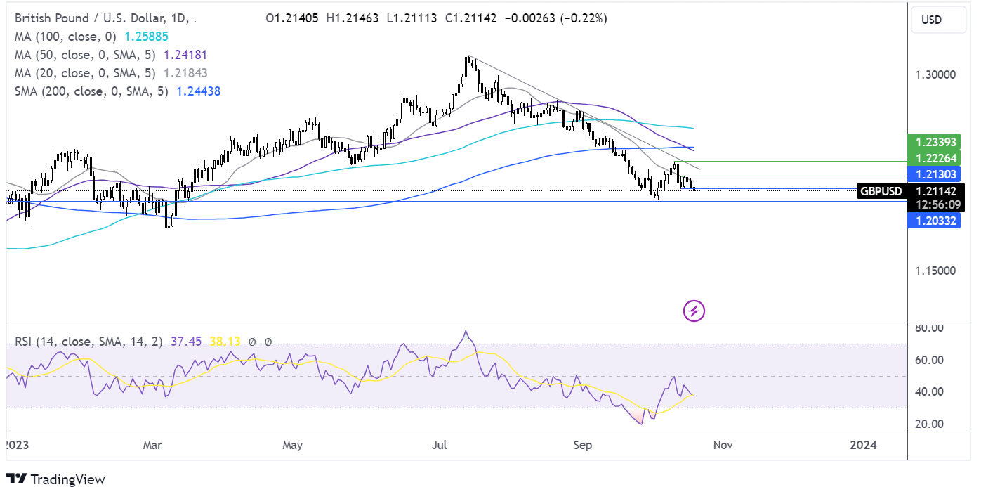 gbp/usd forecast chart