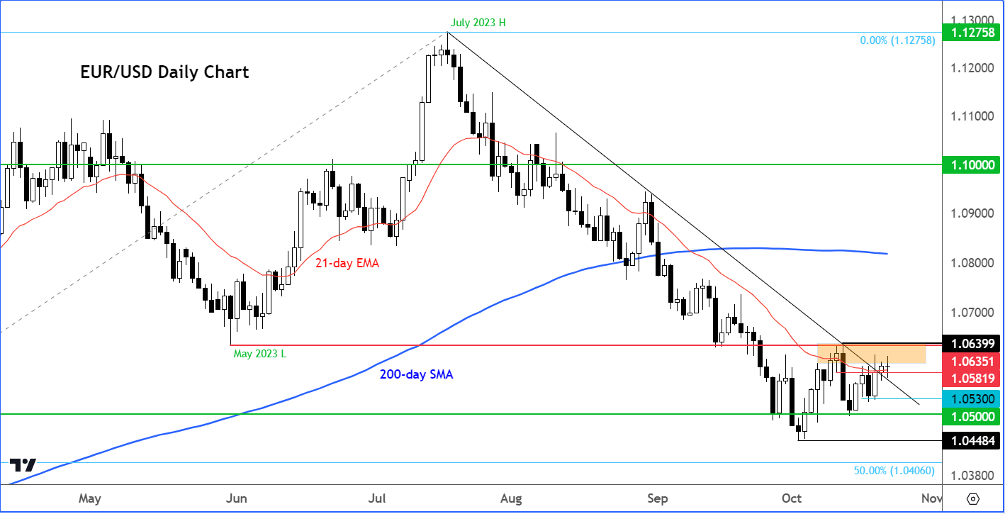 Euro to US dollar analysis