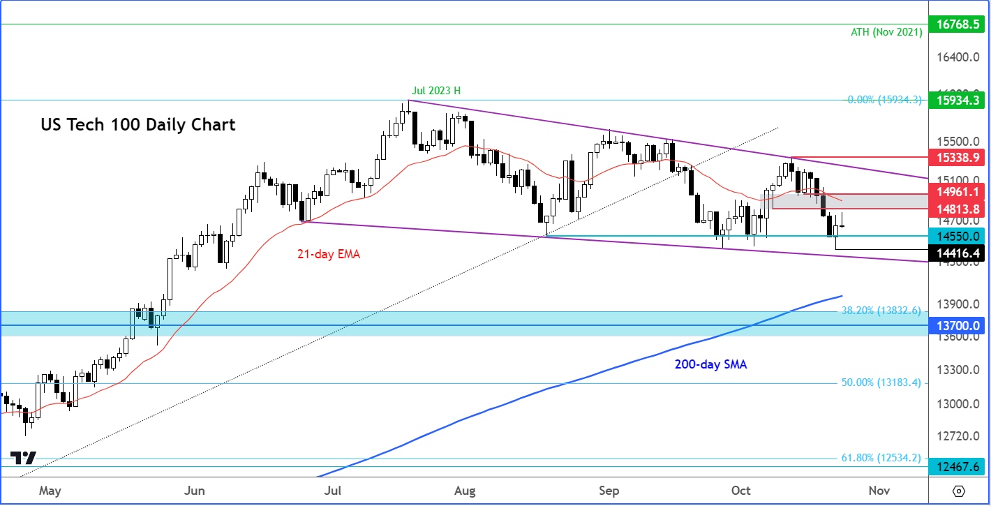 Nasdaq 100 outlook in focus ahead of key earnings Technical Tuesday