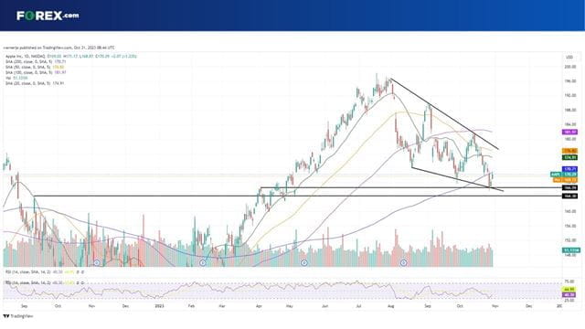 Apple stock has recently rebounded from a 6-month low