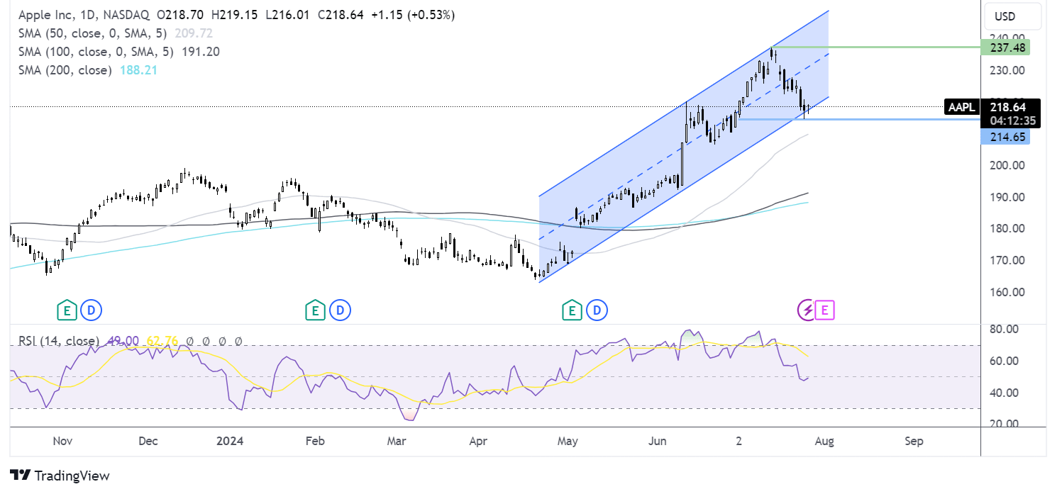 apple chart