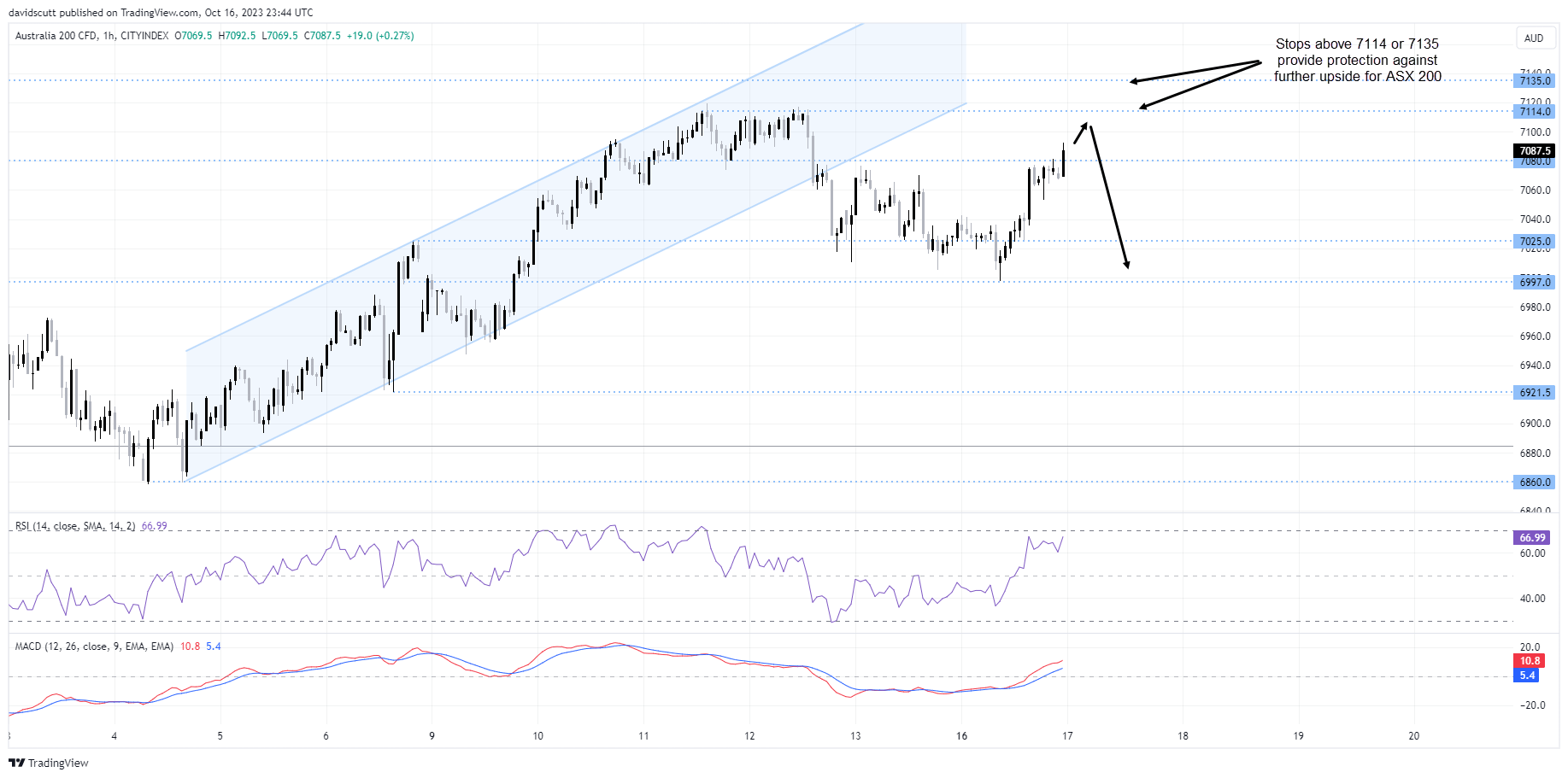 asx 200 oct 17