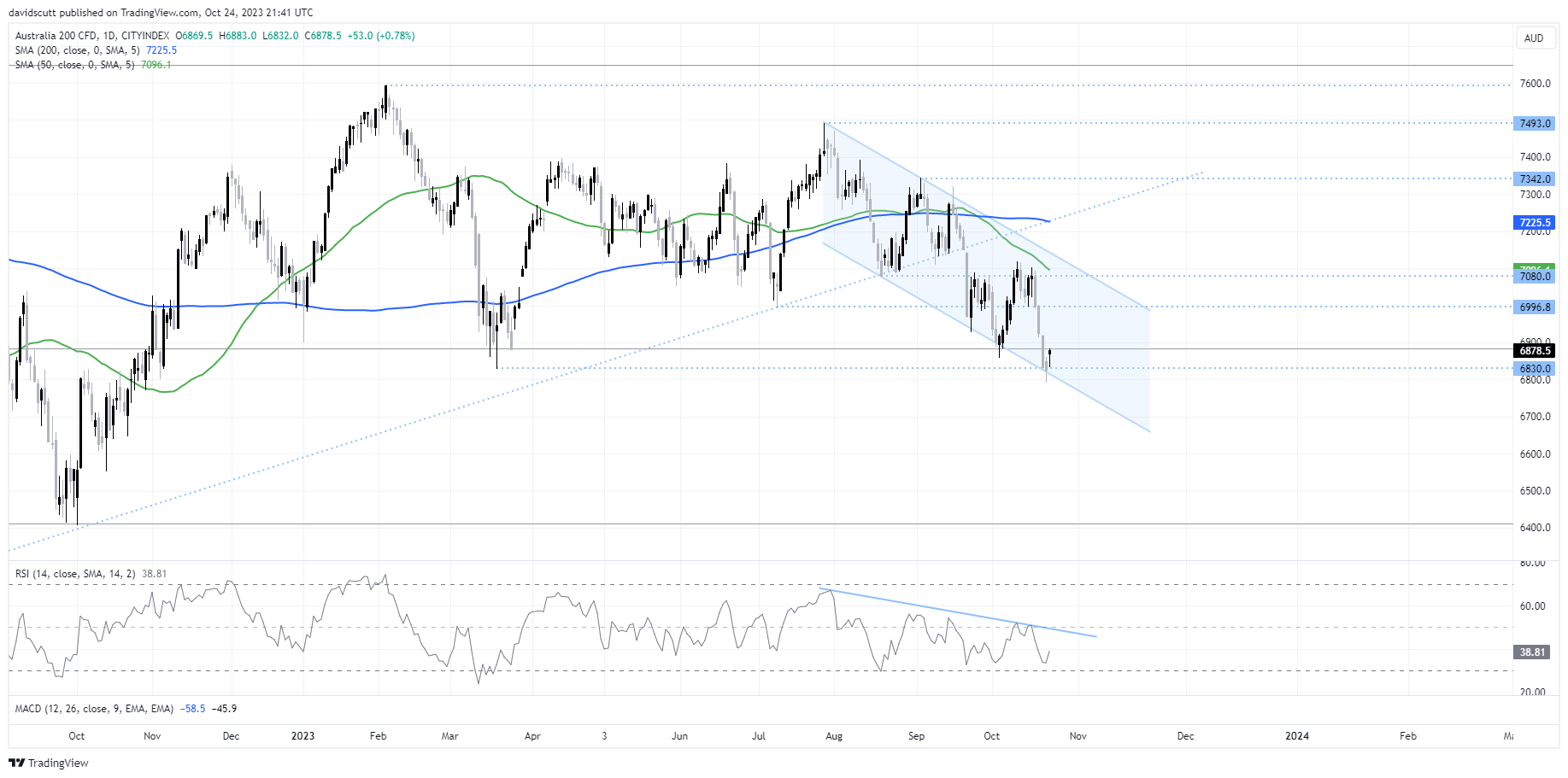 asx 200 Oct 25