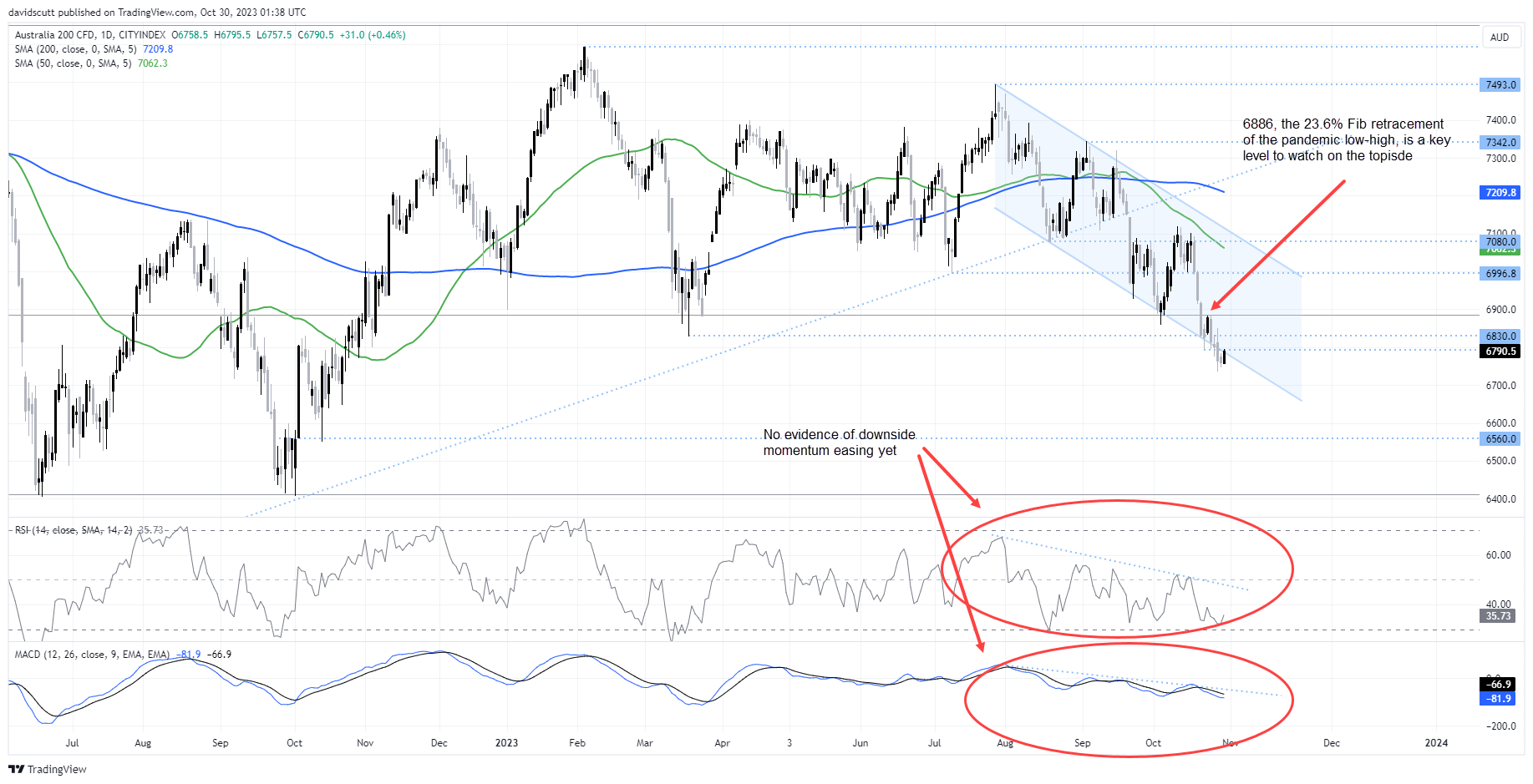 asx 200 oct 30