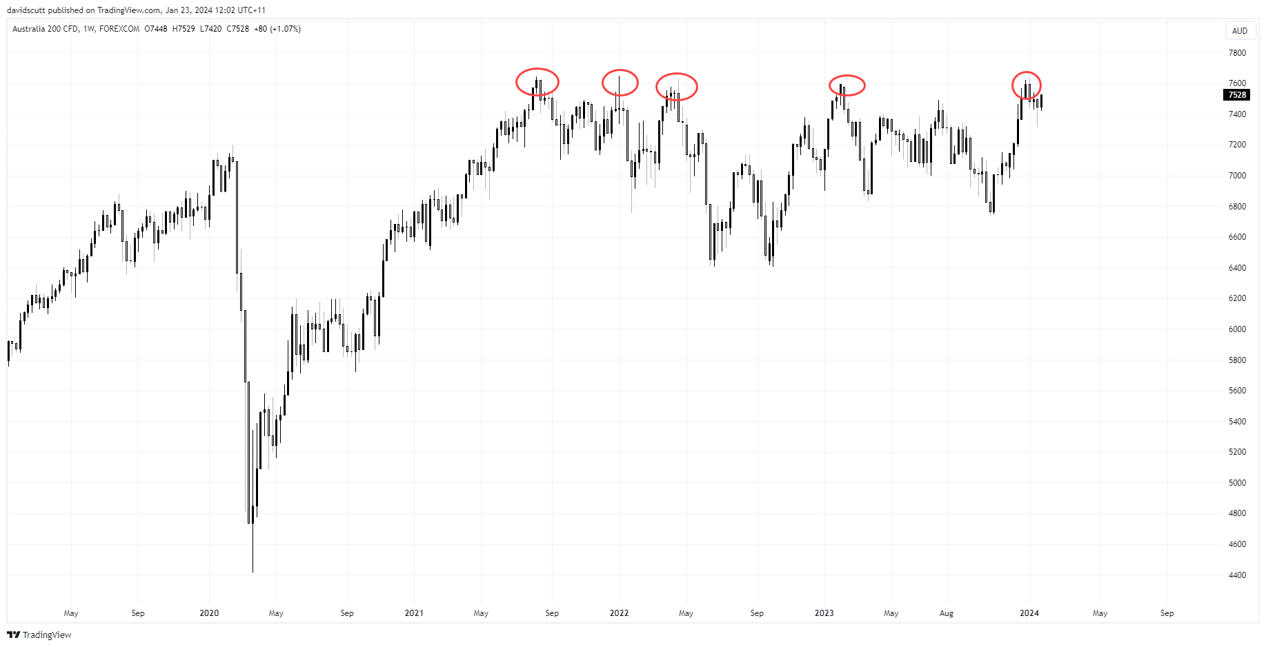 asx 200 weekly