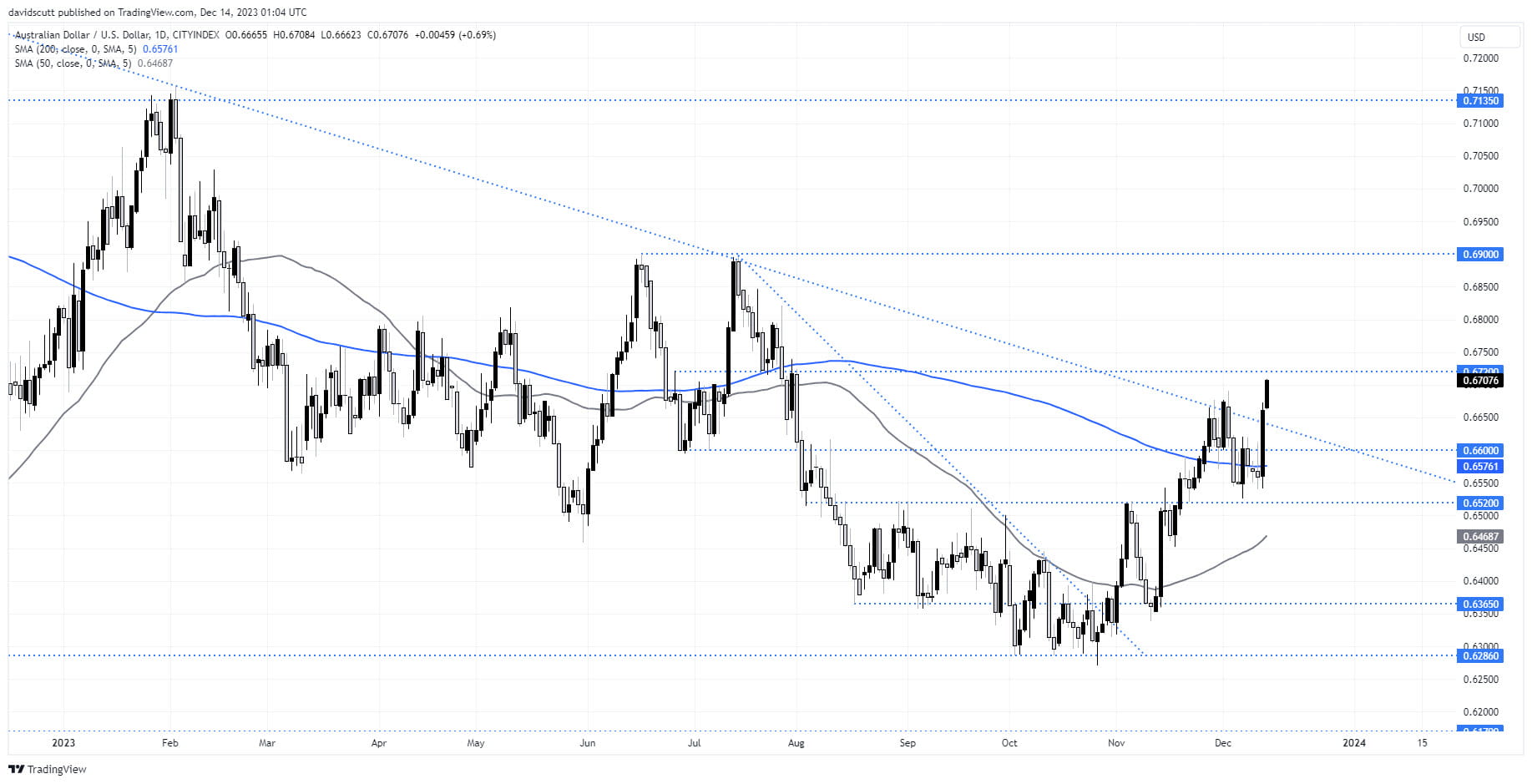 aud dec 14