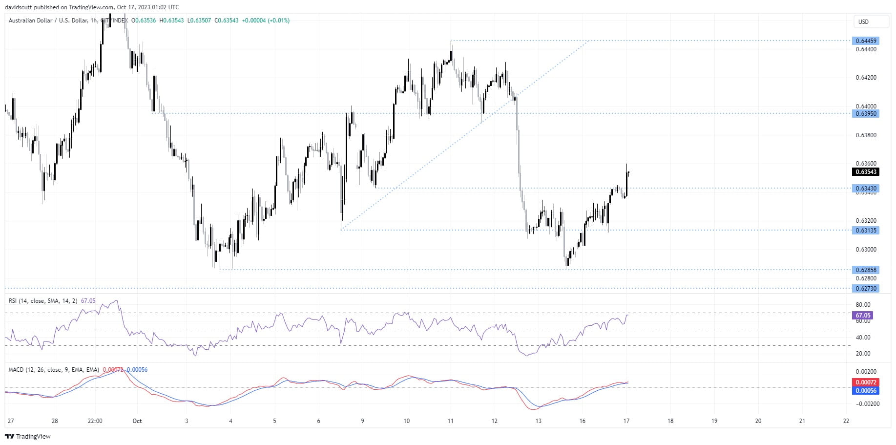 aud oct 17 post mins