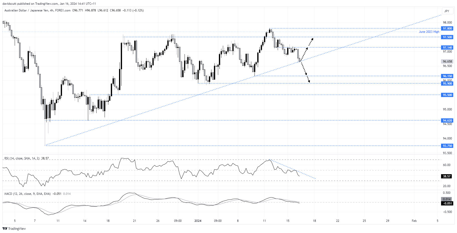 audjpy jan 16